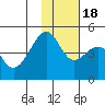Raven Bay tide chart for Friday, November 18, 2022