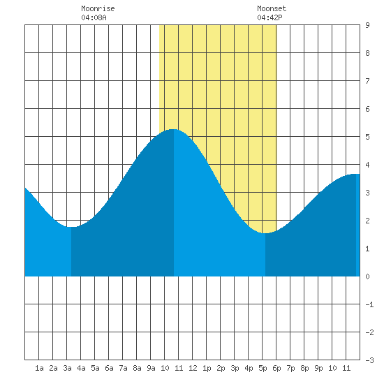 Raven Bay tide chart for Saturday, November 19, 2022