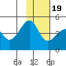 Raven Bay tide chart for Saturday, November 19, 2022