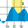 Raven Bay tide chart for Tuesday, November 1, 2022