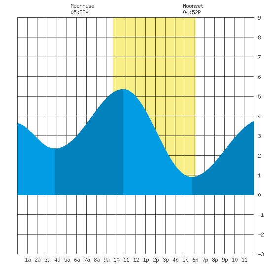 Raven Bay tide chart for Sunday, November 20, 2022