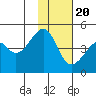Raven Bay tide chart for Sunday, November 20, 2022