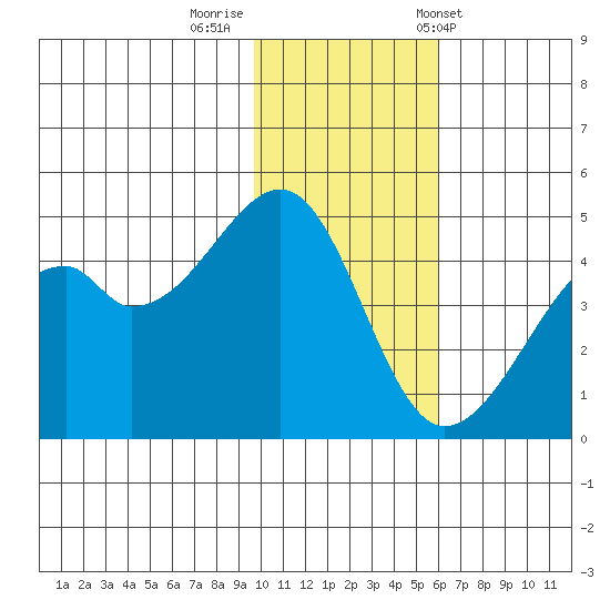 Raven Bay tide chart for Monday, November 21, 2022