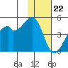 Raven Bay tide chart for Tuesday, November 22, 2022