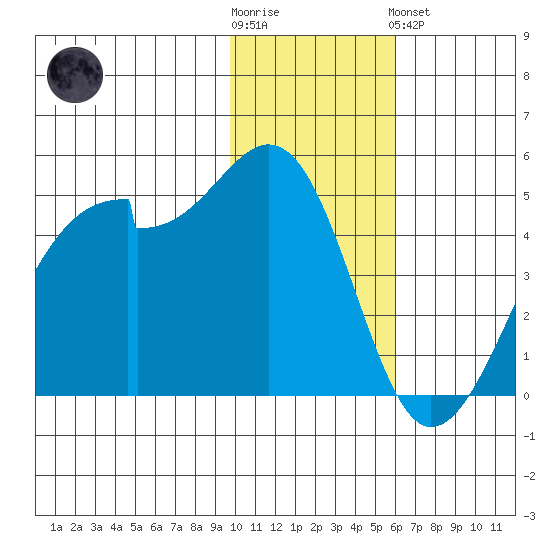 Raven Bay tide chart for Wednesday, November 23, 2022