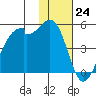 Raven Bay tide chart for Thursday, November 24, 2022
