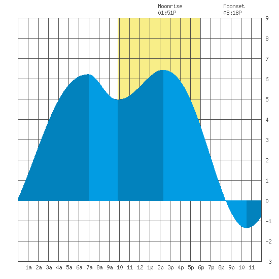 Raven Bay tide chart for Saturday, November 26, 2022