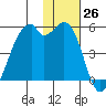 Raven Bay tide chart for Saturday, November 26, 2022