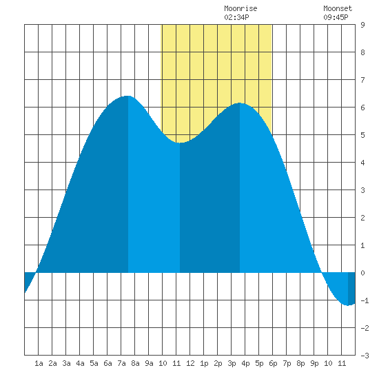Raven Bay tide chart for Sunday, November 27, 2022