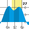 Raven Bay tide chart for Sunday, November 27, 2022
