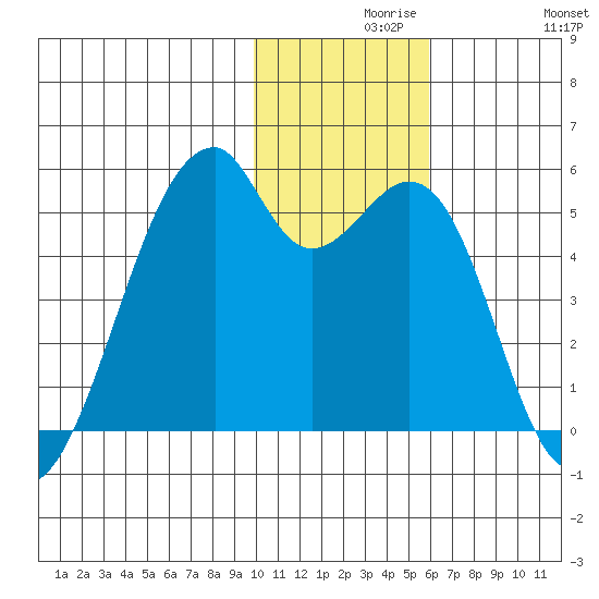 Raven Bay tide chart for Monday, November 28, 2022