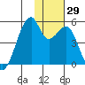 Raven Bay tide chart for Tuesday, November 29, 2022