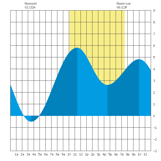 Raven Bay tide chart for Wednesday, November 2, 2022