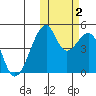 Raven Bay tide chart for Wednesday, November 2, 2022