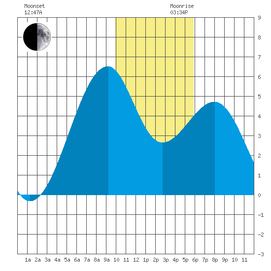 Raven Bay tide chart for Wednesday, November 30, 2022