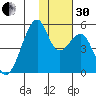 Raven Bay tide chart for Wednesday, November 30, 2022