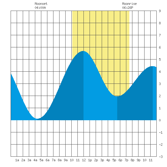 Raven Bay tide chart for Thursday, November 3, 2022