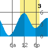 Raven Bay tide chart for Thursday, November 3, 2022