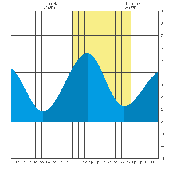 Raven Bay tide chart for Friday, November 4, 2022