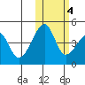Raven Bay tide chart for Friday, November 4, 2022