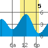 Raven Bay tide chart for Saturday, November 5, 2022