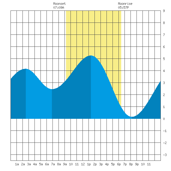 Raven Bay tide chart for Sunday, November 6, 2022