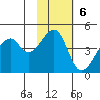 Raven Bay tide chart for Sunday, November 6, 2022