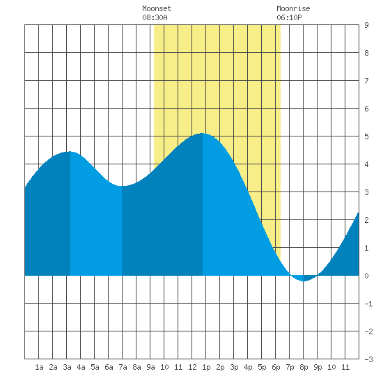 Raven Bay tide chart for Monday, November 7, 2022