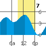 Raven Bay tide chart for Monday, November 7, 2022