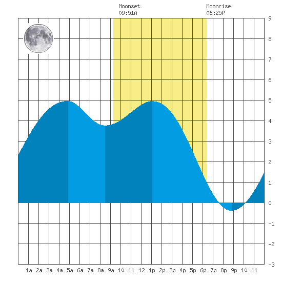Raven Bay tide chart for Tuesday, November 8, 2022