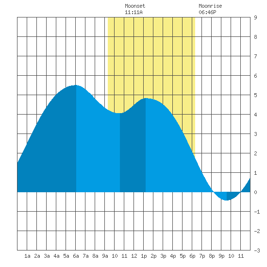 Raven Bay tide chart for Wednesday, November 9, 2022