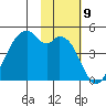 Raven Bay tide chart for Wednesday, November 9, 2022