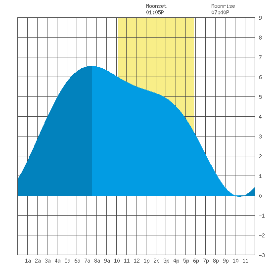 Raven Bay tide chart for Saturday, December 10, 2022