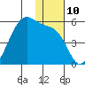 Raven Bay tide chart for Saturday, December 10, 2022