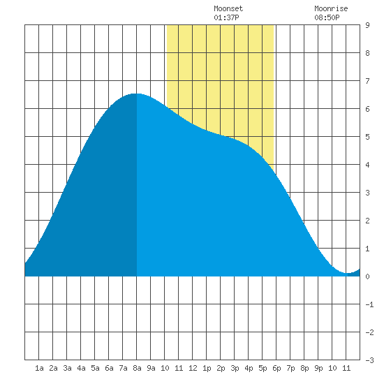 Raven Bay tide chart for Sunday, December 11, 2022