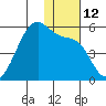 Raven Bay tide chart for Monday, December 12, 2022