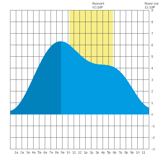 Raven Bay tide chart for Tuesday, December 13, 2022