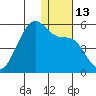 Raven Bay tide chart for Tuesday, December 13, 2022