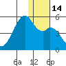 Raven Bay tide chart for Wednesday, December 14, 2022