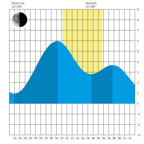 Raven Bay tide chart for Thursday, December 15, 2022
