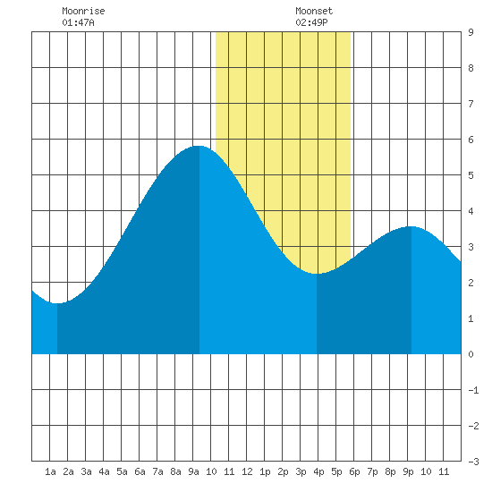 Raven Bay tide chart for Friday, December 16, 2022
