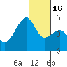 Raven Bay tide chart for Friday, December 16, 2022