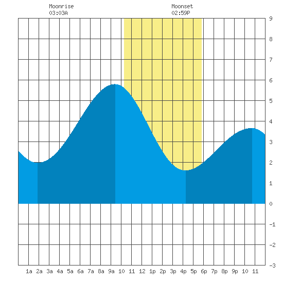 Raven Bay tide chart for Saturday, December 17, 2022
