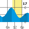 Raven Bay tide chart for Saturday, December 17, 2022
