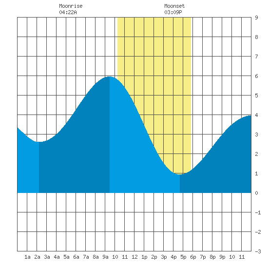Raven Bay tide chart for Sunday, December 18, 2022