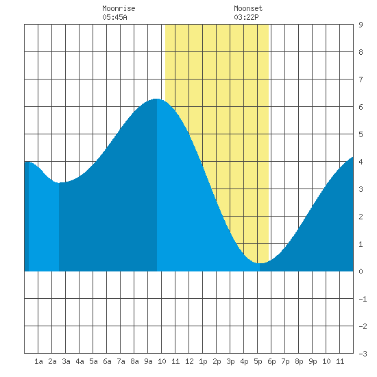 Raven Bay tide chart for Monday, December 19, 2022