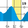 Raven Bay tide chart for Monday, December 19, 2022