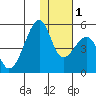 Raven Bay tide chart for Thursday, December 1, 2022