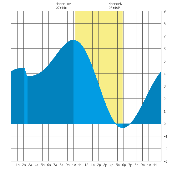 Raven Bay tide chart for Tuesday, December 20, 2022