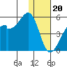 Raven Bay tide chart for Tuesday, December 20, 2022